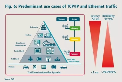 5G商用元年 工业互联网IIoT长途赛局中的新起点