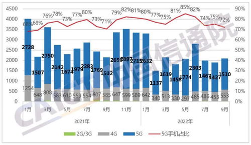 数读9月手机市场 出货量2092.2万部，同比下降2.4%，5G技术服务成关键变量